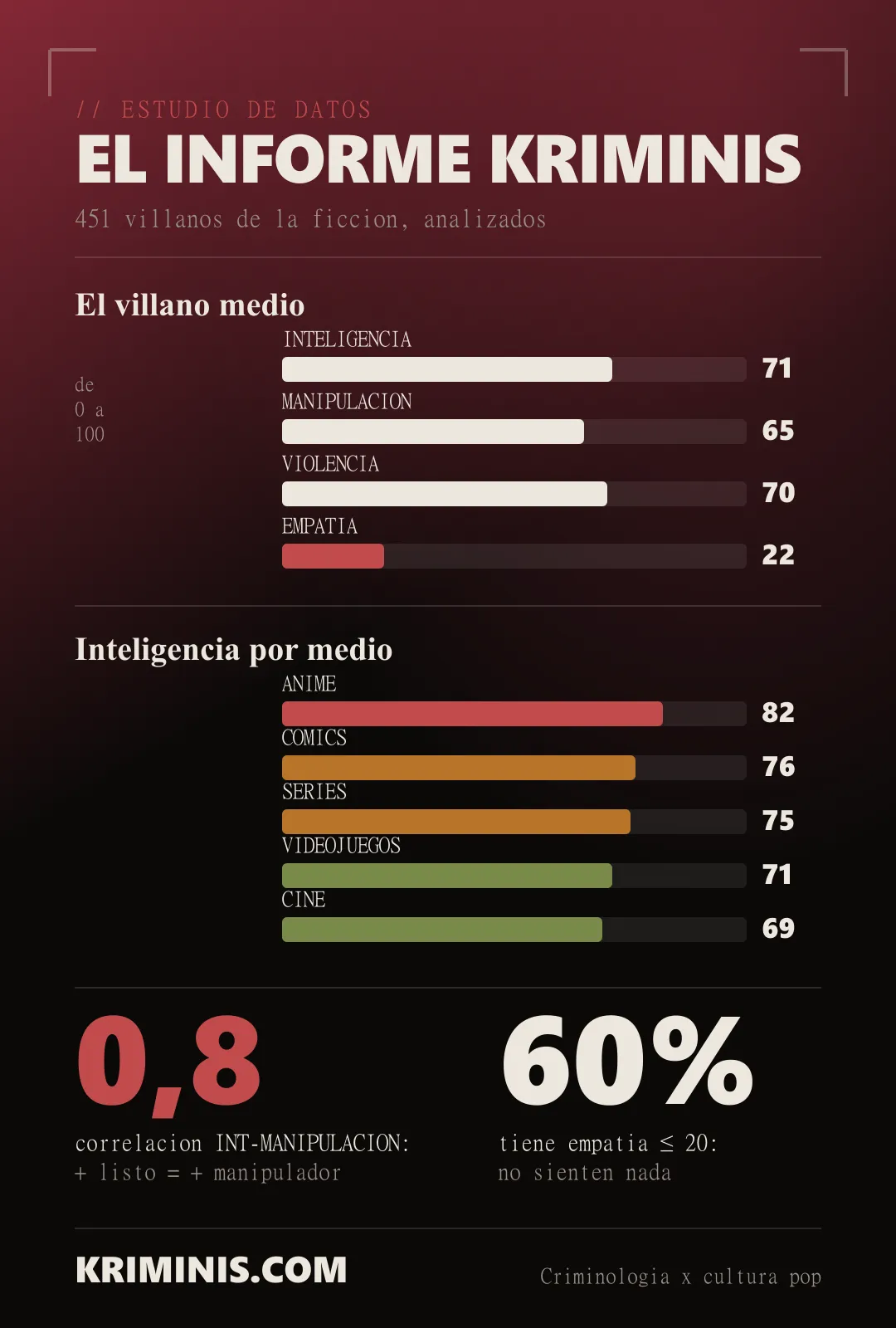 Infografía del informe KRIMINIS: el villano medio, la inteligencia por medio y los patrones del mal de ficción